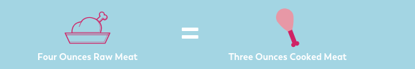 Blog article portion sizes after bariatric surgery, 4 ounces raw meat equals 3 ounces cooked meat