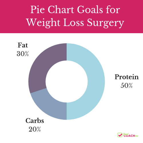Macronutrient pie chat goals for weight loss surgery patients, fifty percent protein, twenty percent carbohydrate and thirty percent fat