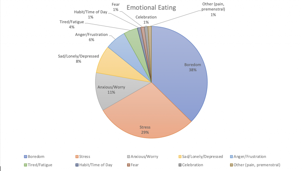 pie chart graph emotional eating after bariatric surgery