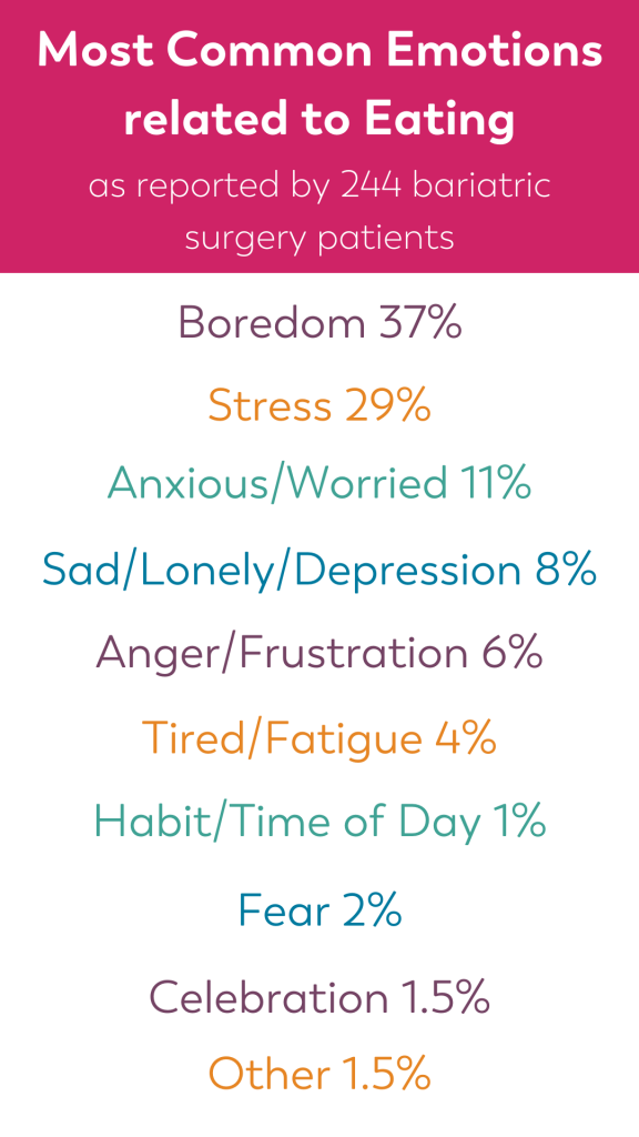 image results from emotional eating survey