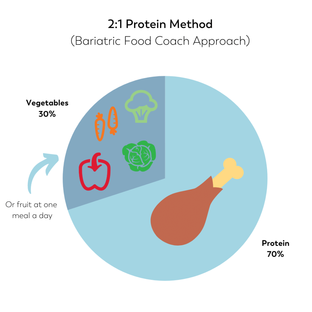 2 to 1 protein method for bariatric eating after weight loss surgery