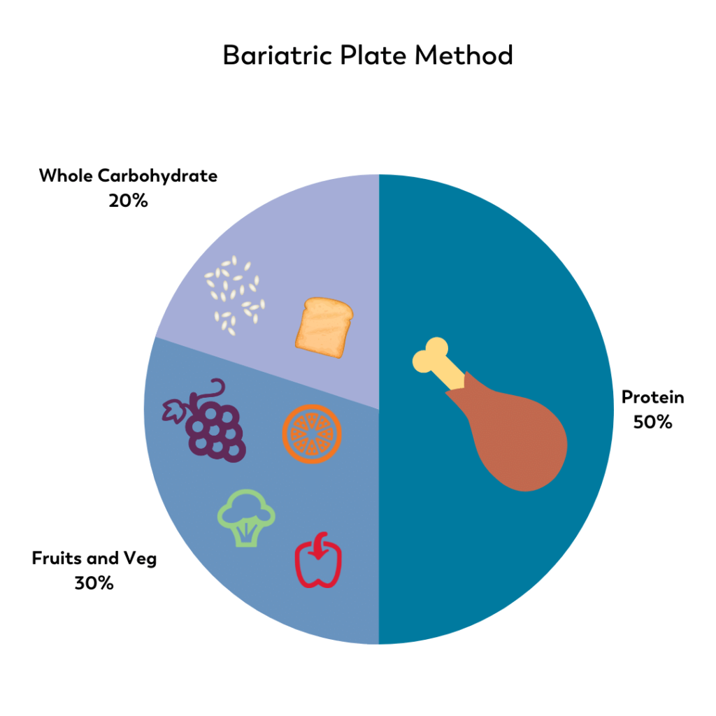 bariatric plate method