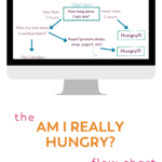 Pinterest image Am I Really Hungry Flow Chart