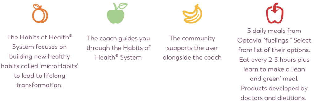 Optavia weight loss program offerings in a blog about popular diets after bariatric surgery